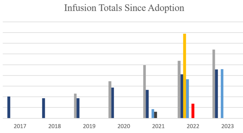 Infusion Totals Since Adoption